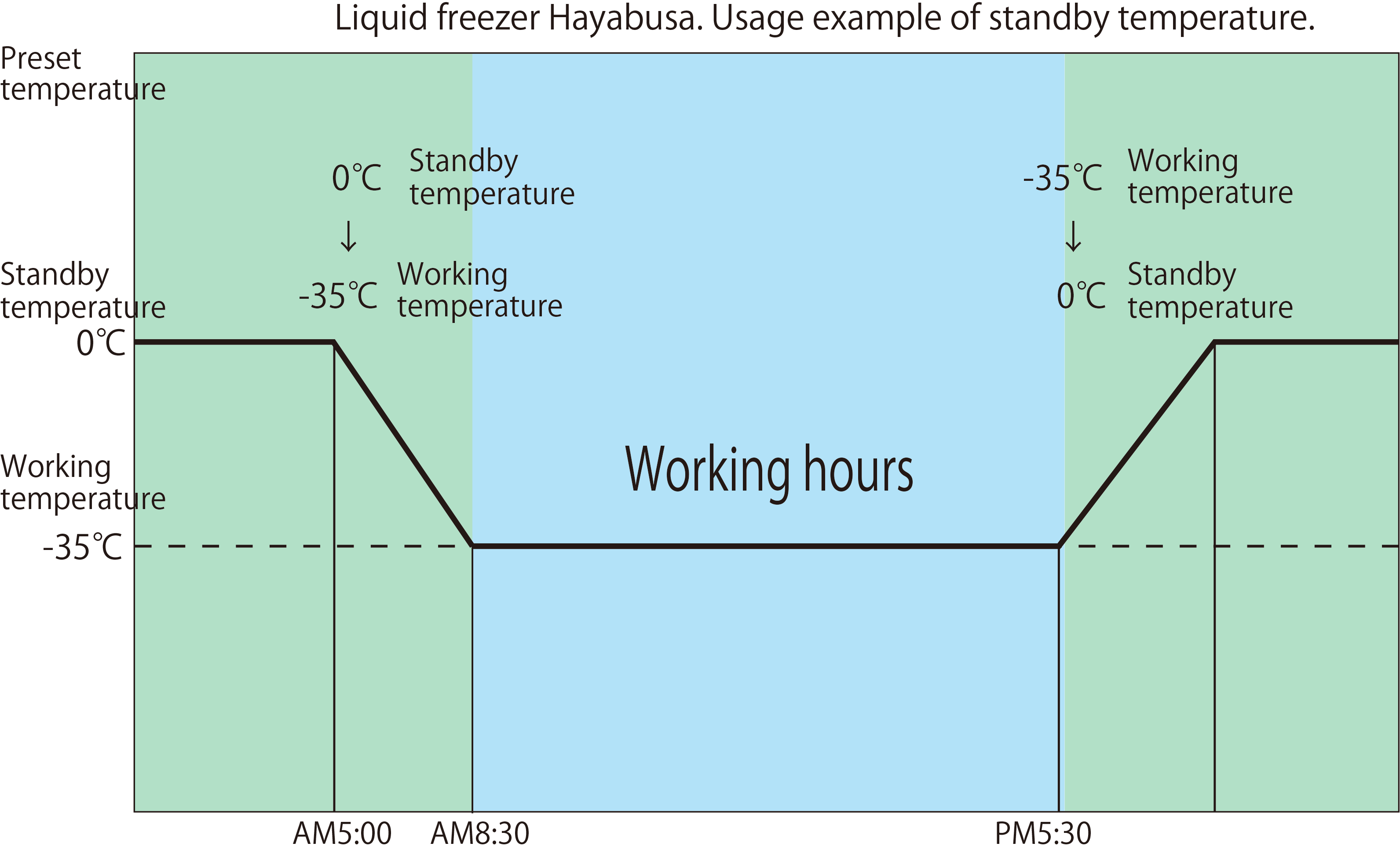 Operation schedule of liquid freezer Hayabusa